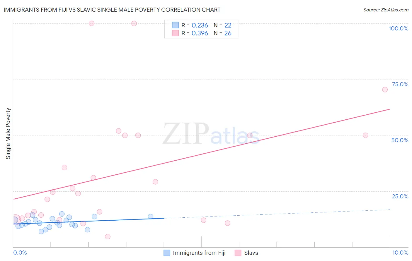 Immigrants from Fiji vs Slavic Single Male Poverty