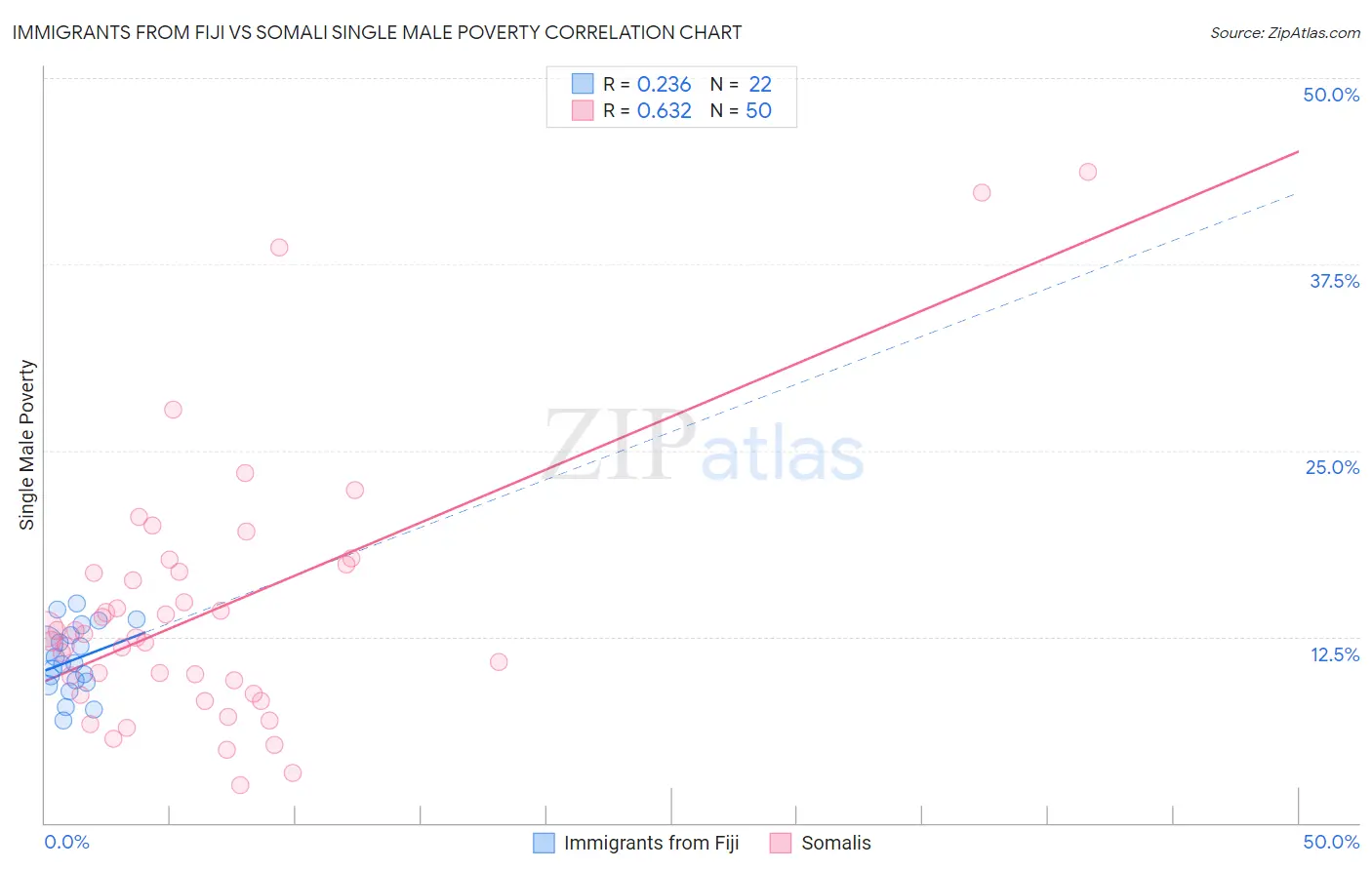 Immigrants from Fiji vs Somali Single Male Poverty