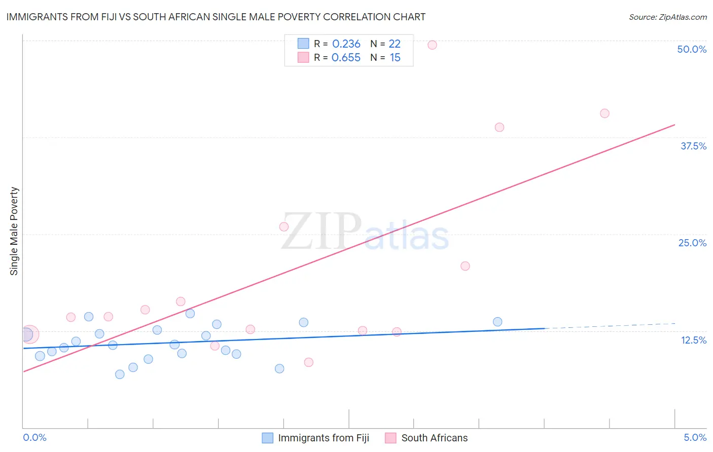 Immigrants from Fiji vs South African Single Male Poverty