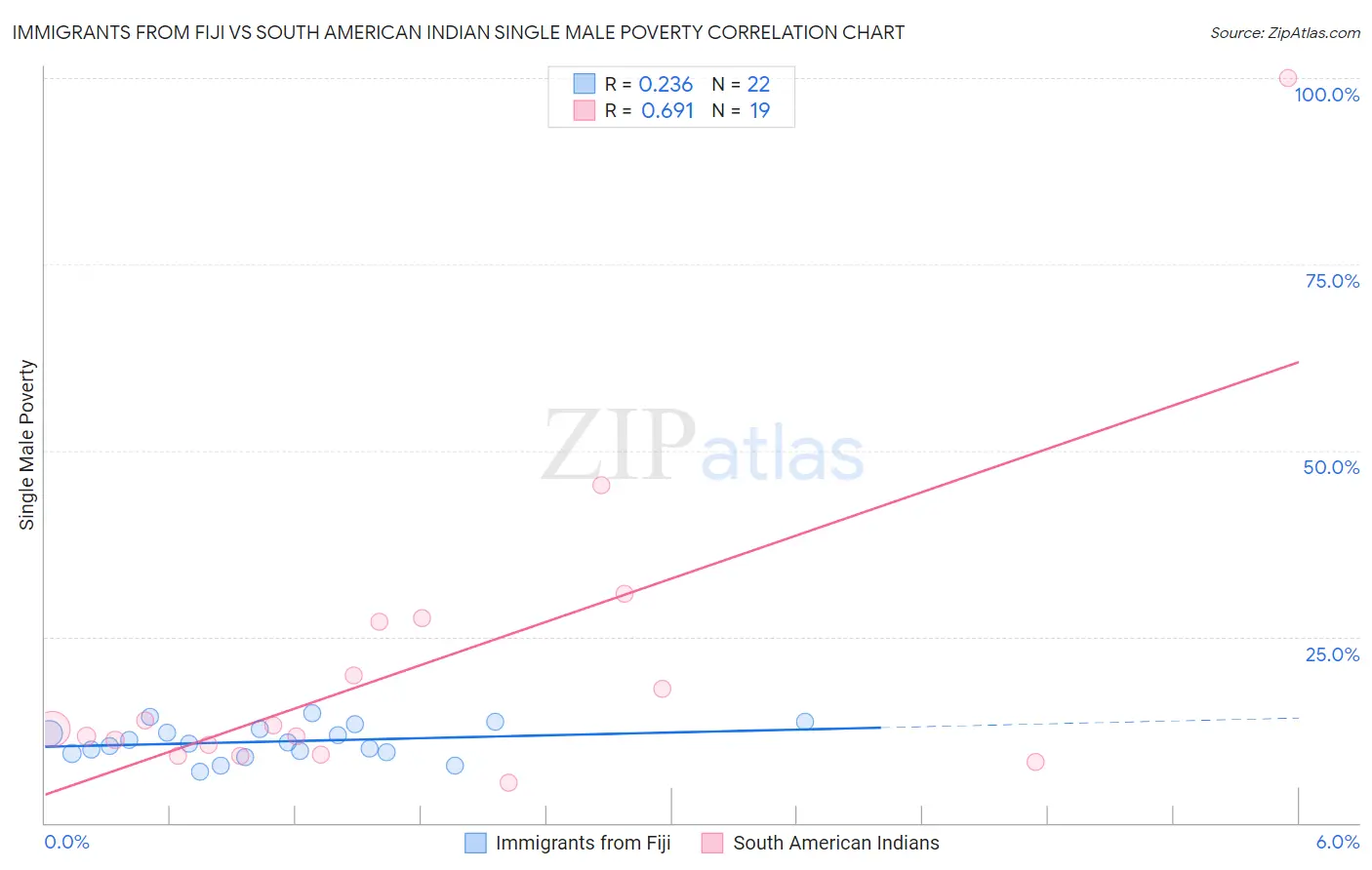 Immigrants from Fiji vs South American Indian Single Male Poverty
