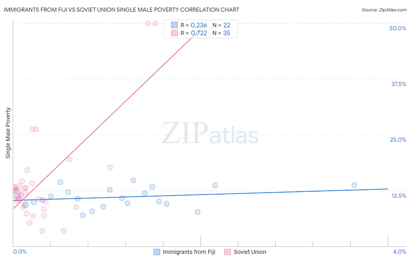 Immigrants from Fiji vs Soviet Union Single Male Poverty