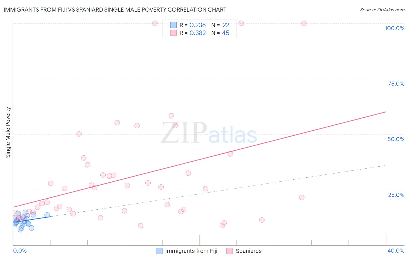 Immigrants from Fiji vs Spaniard Single Male Poverty