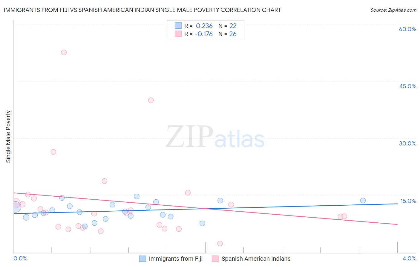 Immigrants from Fiji vs Spanish American Indian Single Male Poverty