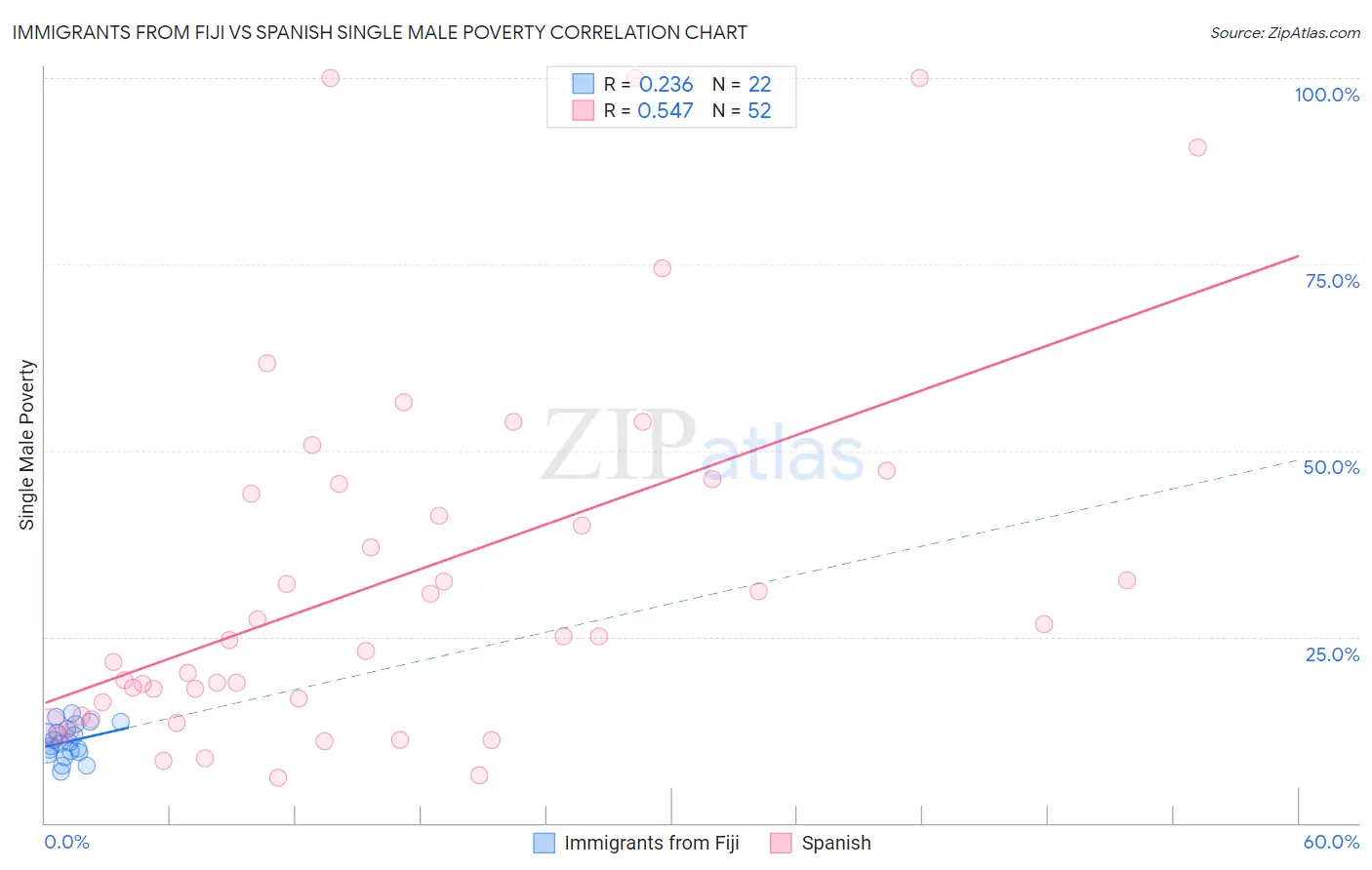 Immigrants from Fiji vs Spanish Single Male Poverty