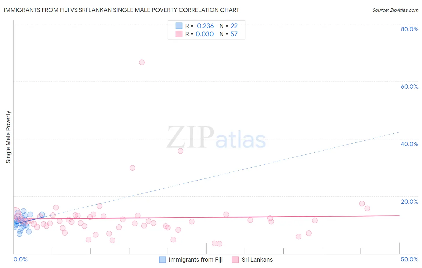 Immigrants from Fiji vs Sri Lankan Single Male Poverty