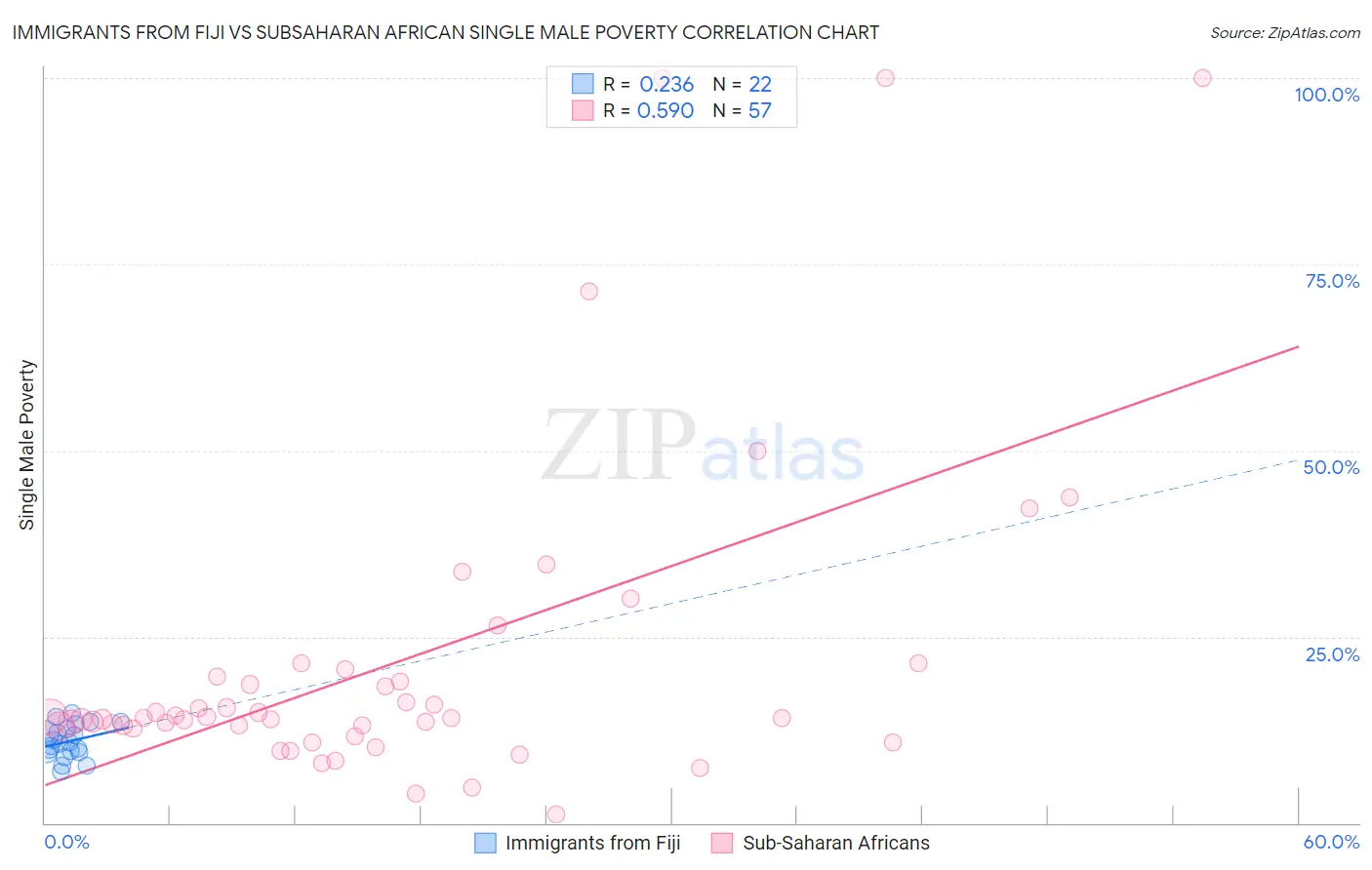 Immigrants from Fiji vs Subsaharan African Single Male Poverty
