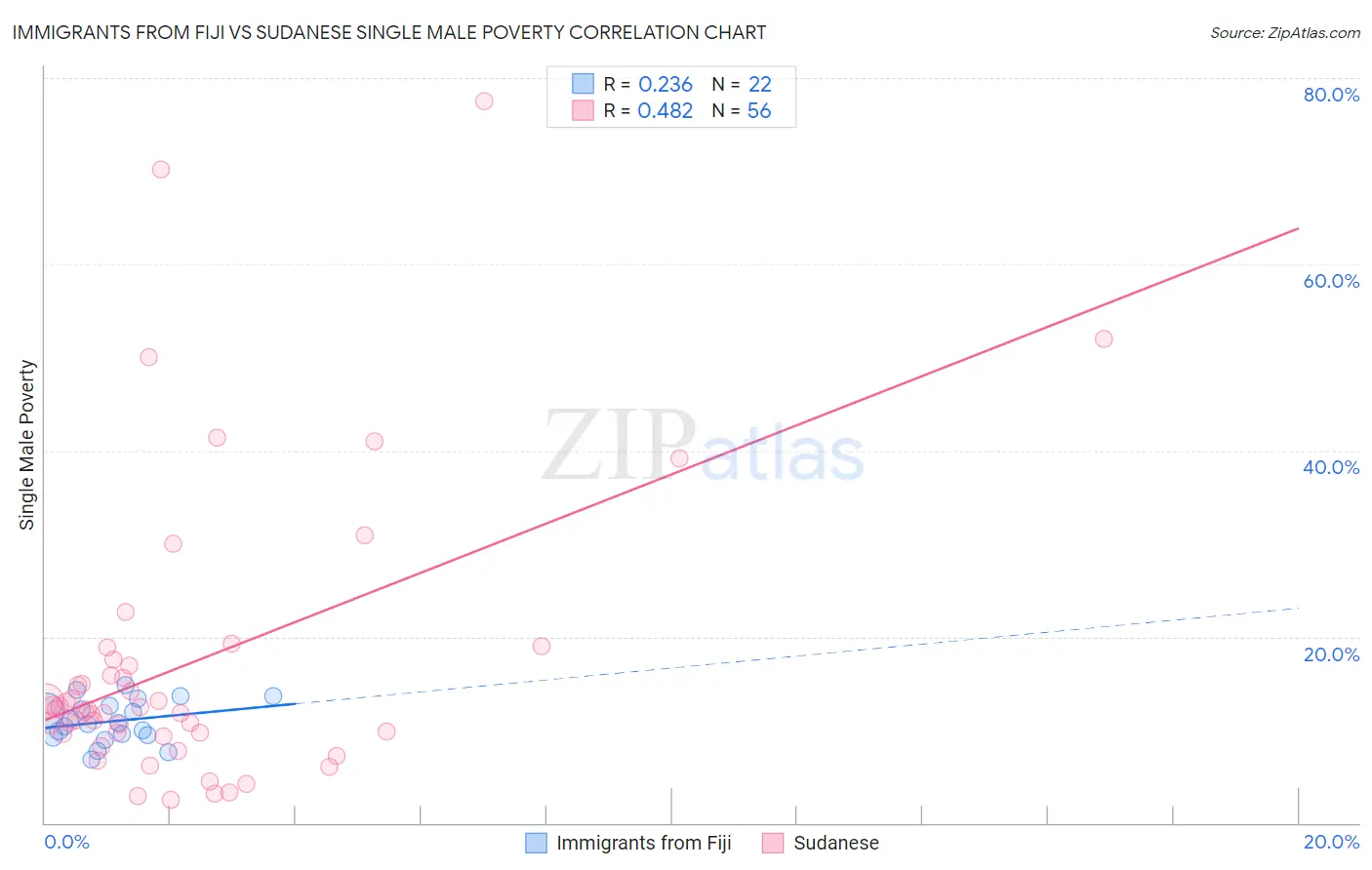 Immigrants from Fiji vs Sudanese Single Male Poverty