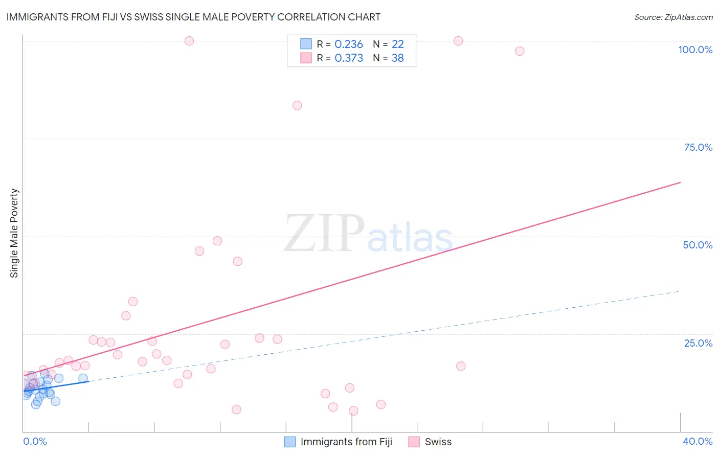 Immigrants from Fiji vs Swiss Single Male Poverty