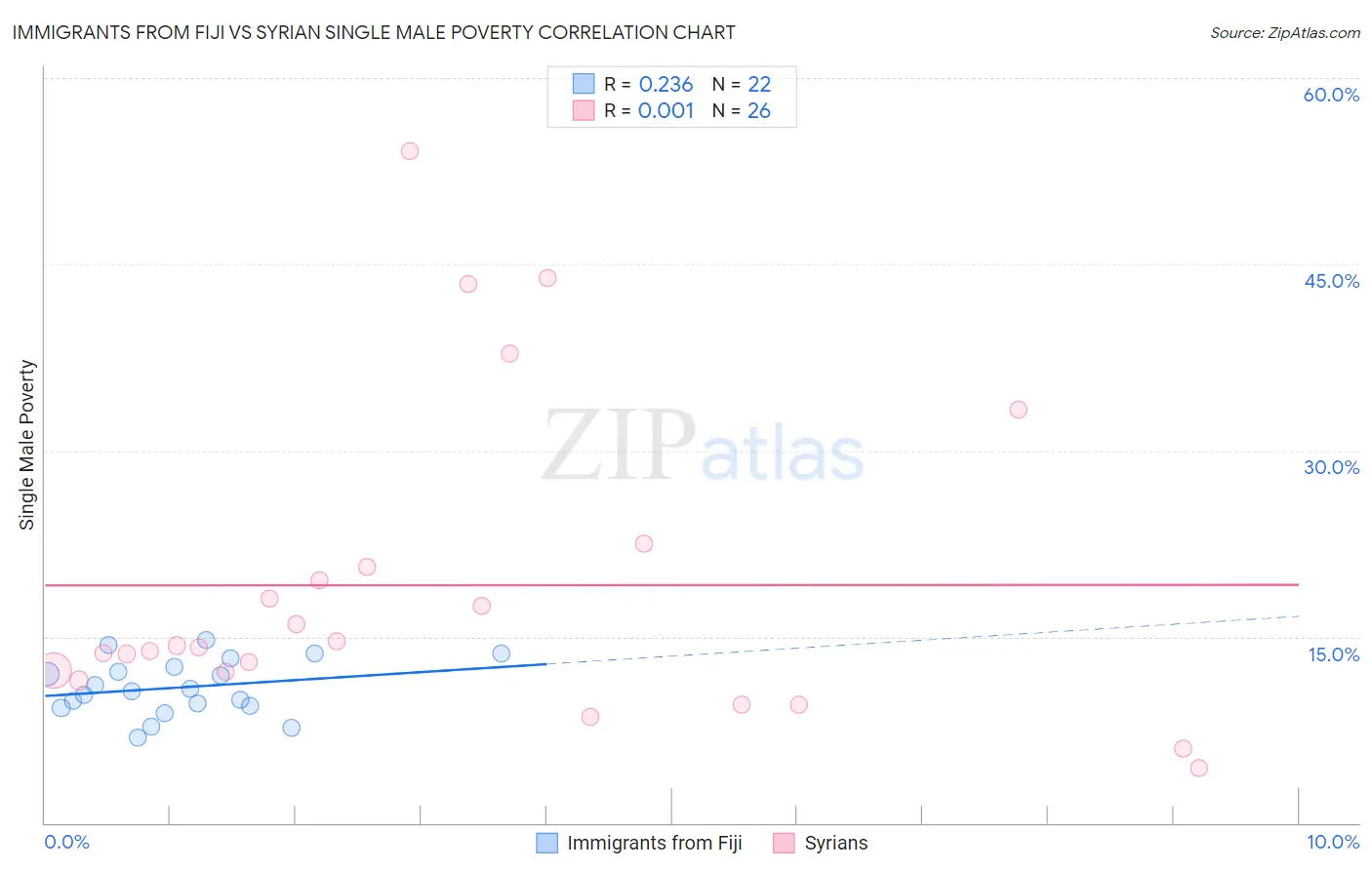 Immigrants from Fiji vs Syrian Single Male Poverty