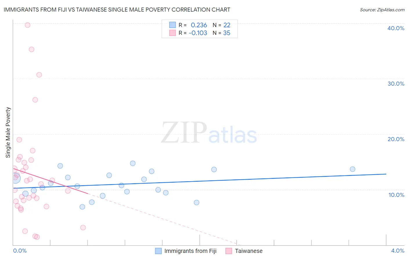 Immigrants from Fiji vs Taiwanese Single Male Poverty