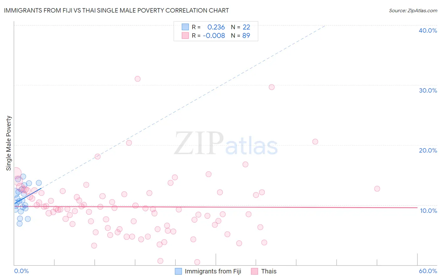 Immigrants from Fiji vs Thai Single Male Poverty