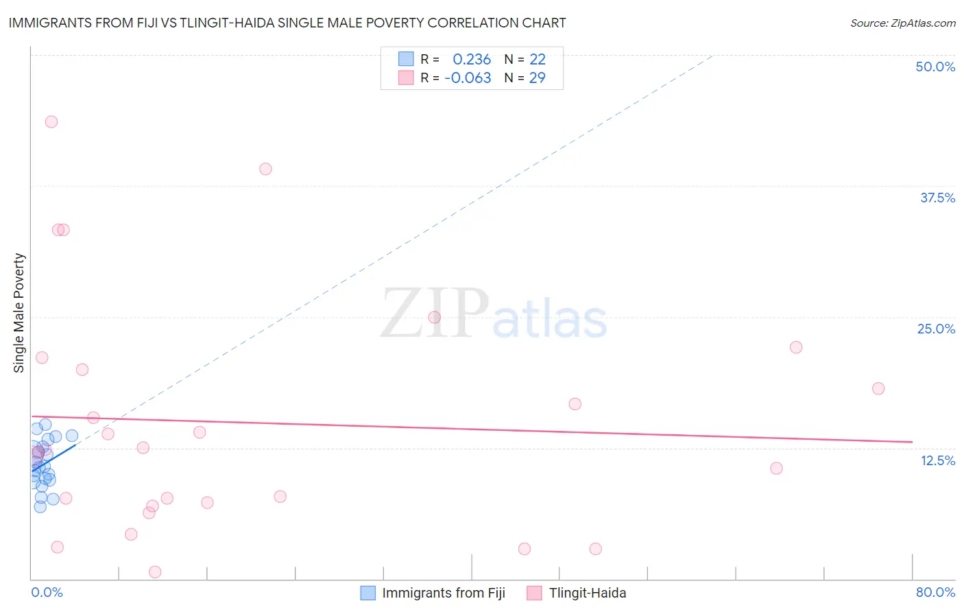 Immigrants from Fiji vs Tlingit-Haida Single Male Poverty