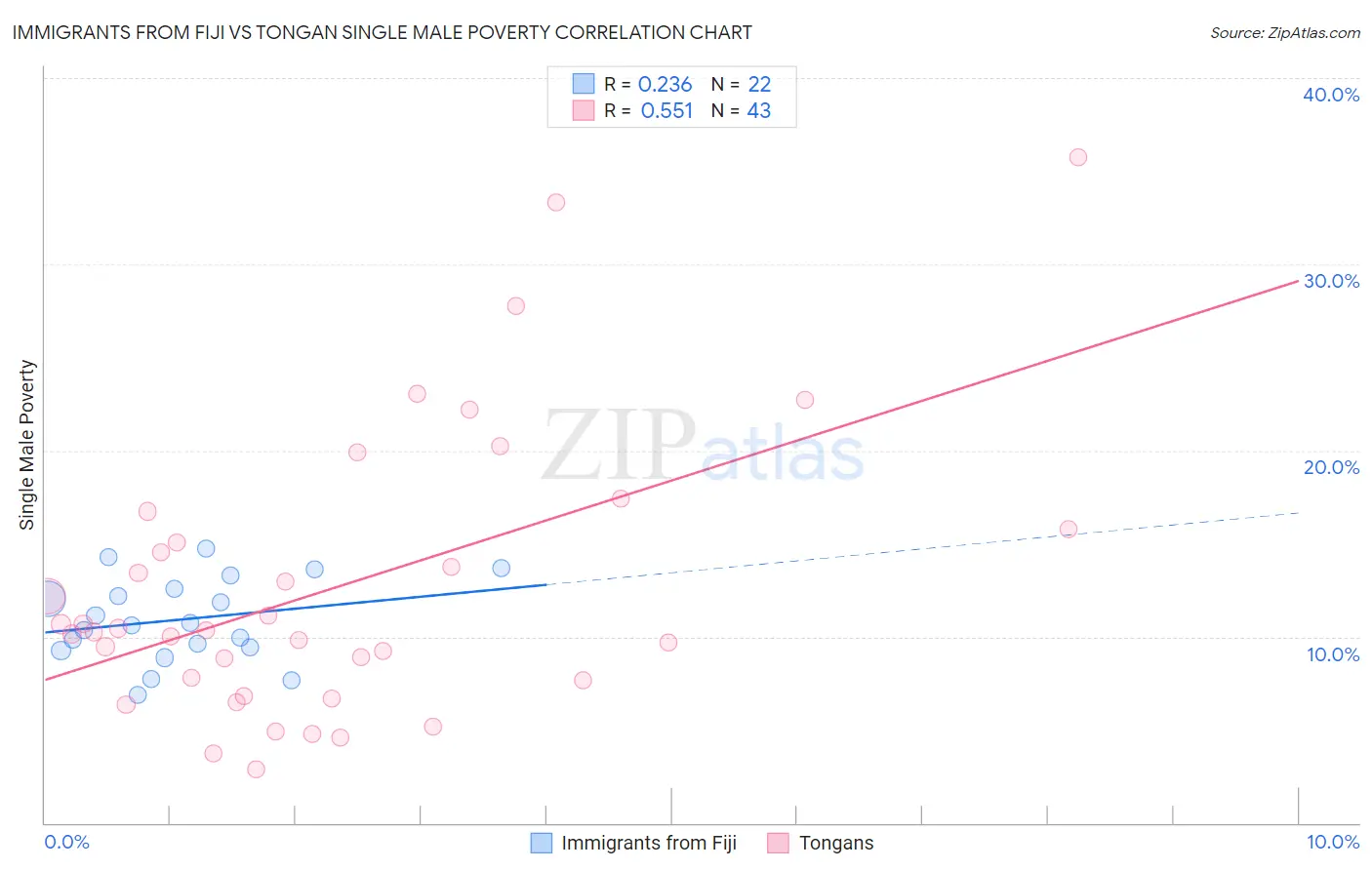 Immigrants from Fiji vs Tongan Single Male Poverty