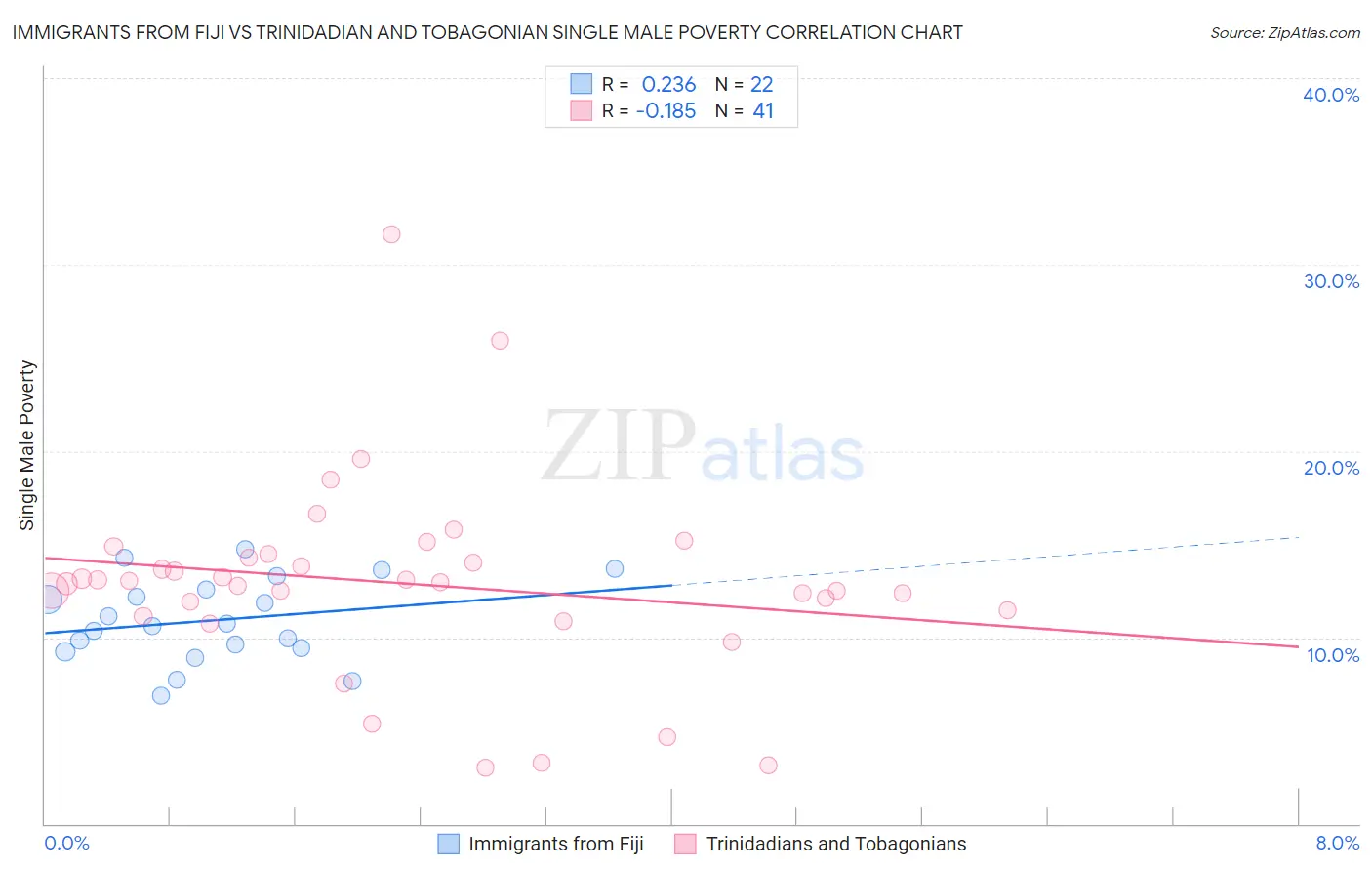 Immigrants from Fiji vs Trinidadian and Tobagonian Single Male Poverty