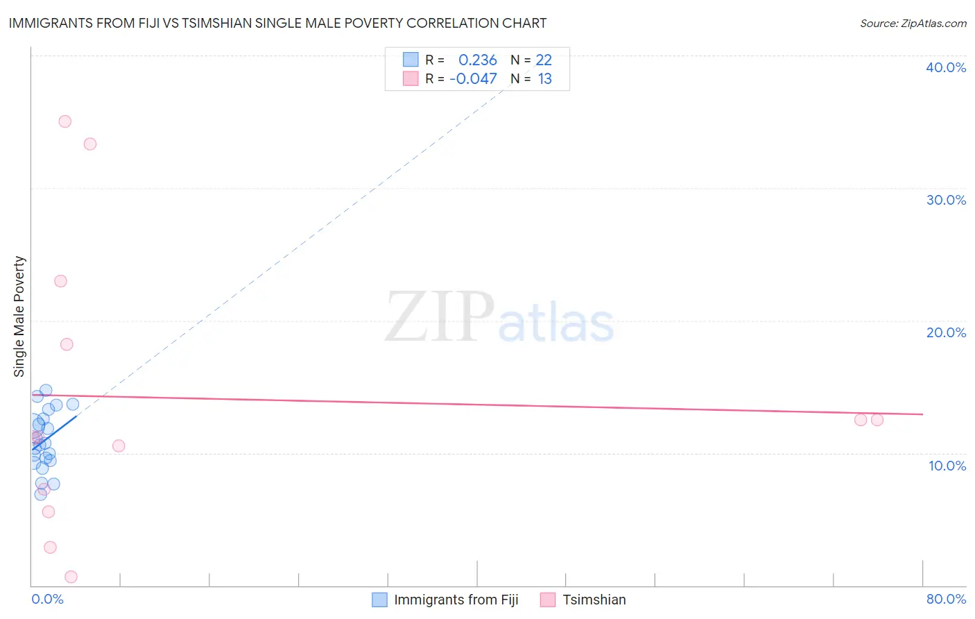 Immigrants from Fiji vs Tsimshian Single Male Poverty