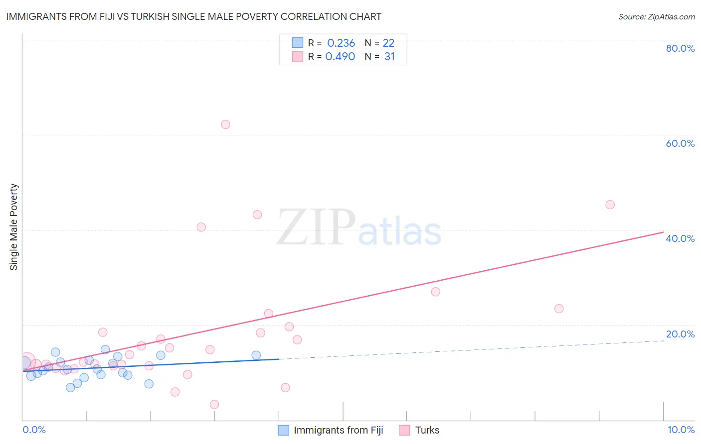 Immigrants from Fiji vs Turkish Single Male Poverty