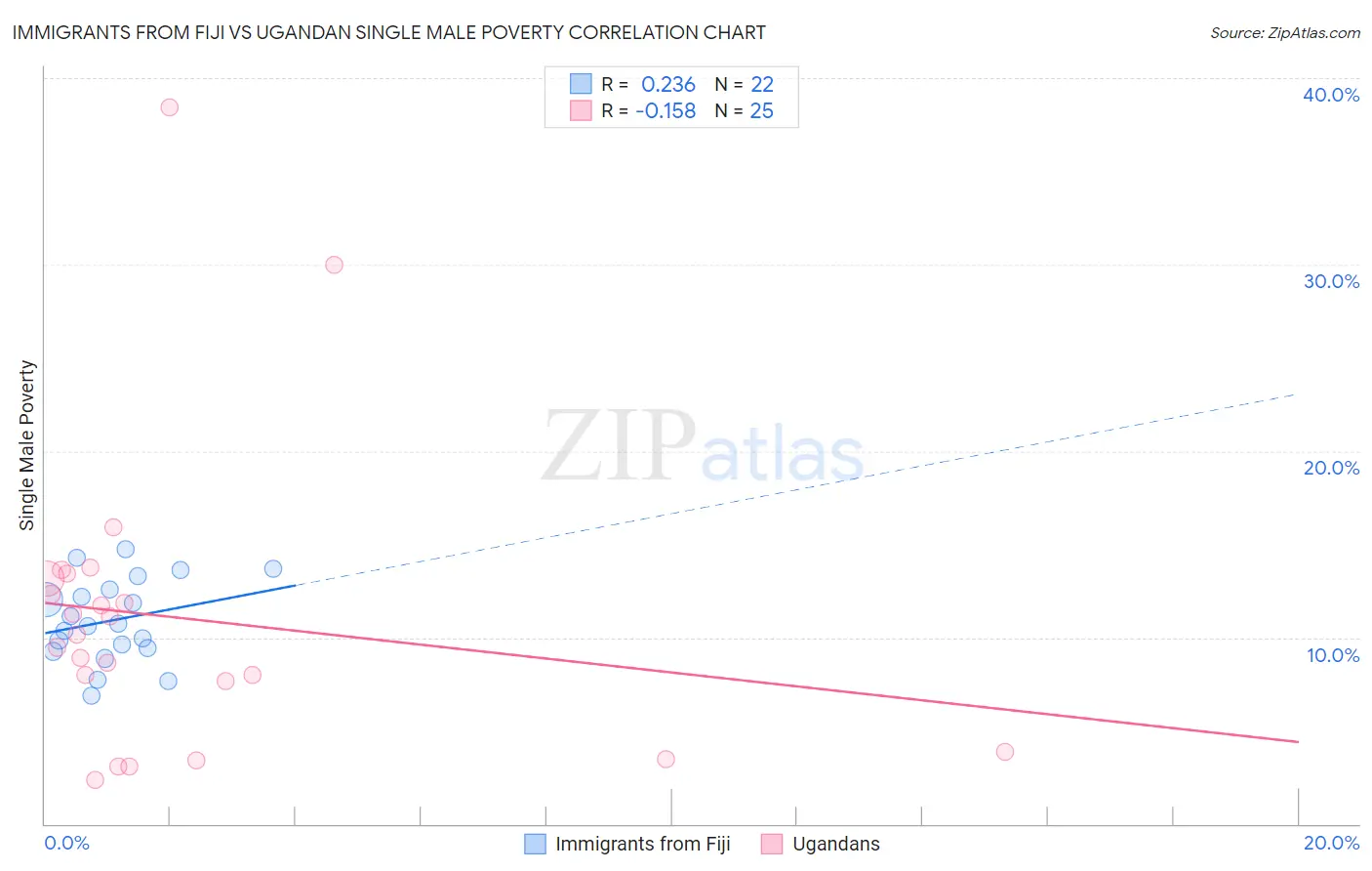 Immigrants from Fiji vs Ugandan Single Male Poverty