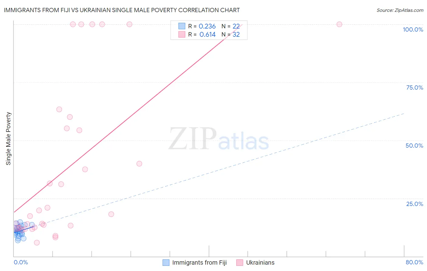 Immigrants from Fiji vs Ukrainian Single Male Poverty