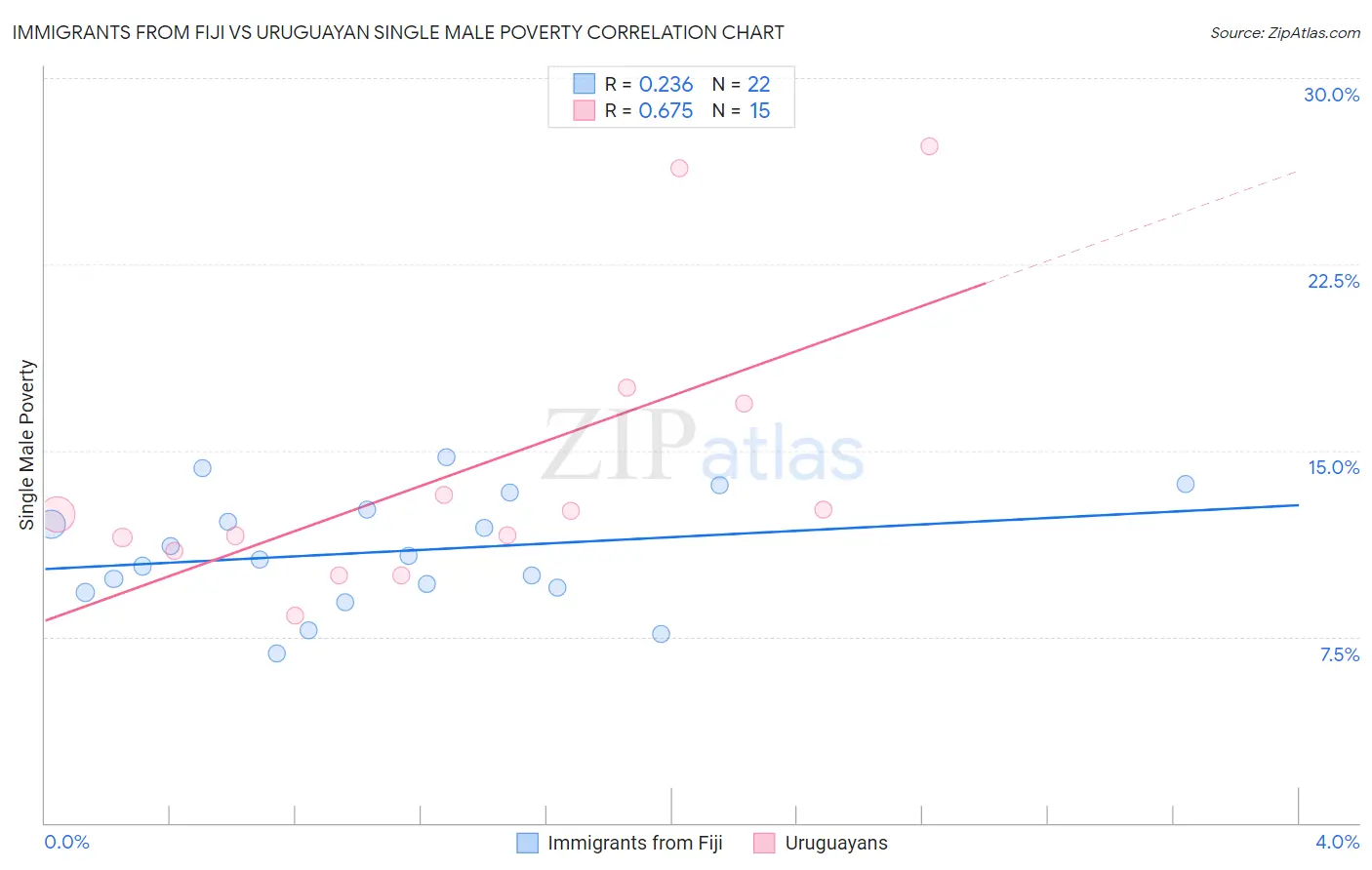 Immigrants from Fiji vs Uruguayan Single Male Poverty