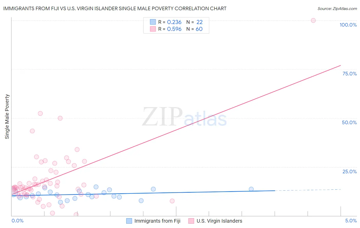 Immigrants from Fiji vs U.S. Virgin Islander Single Male Poverty