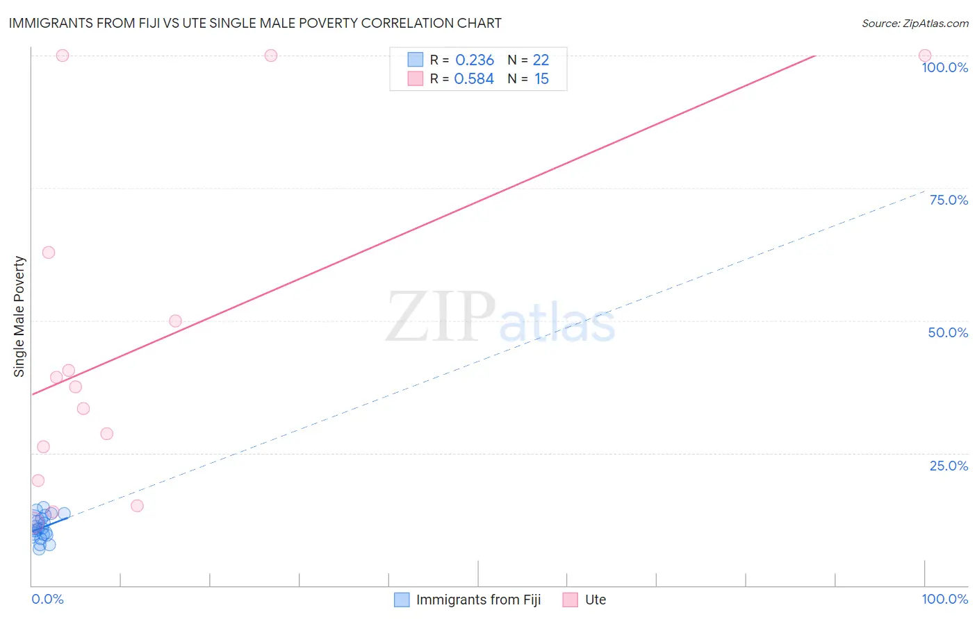 Immigrants from Fiji vs Ute Single Male Poverty