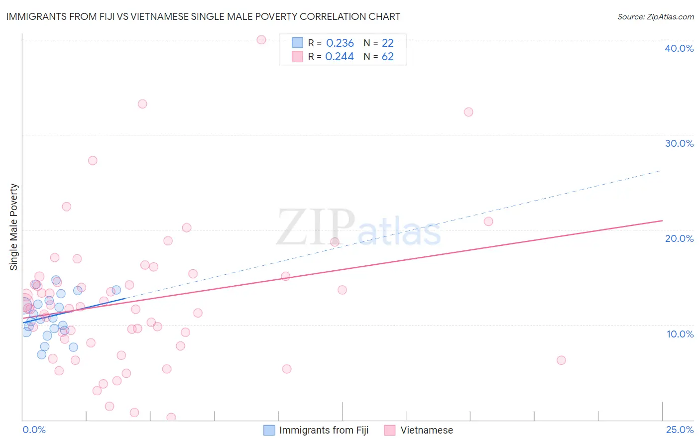 Immigrants from Fiji vs Vietnamese Single Male Poverty