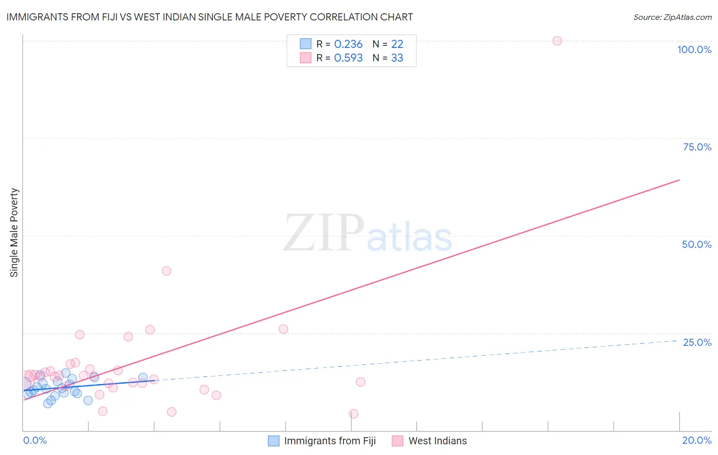 Immigrants from Fiji vs West Indian Single Male Poverty