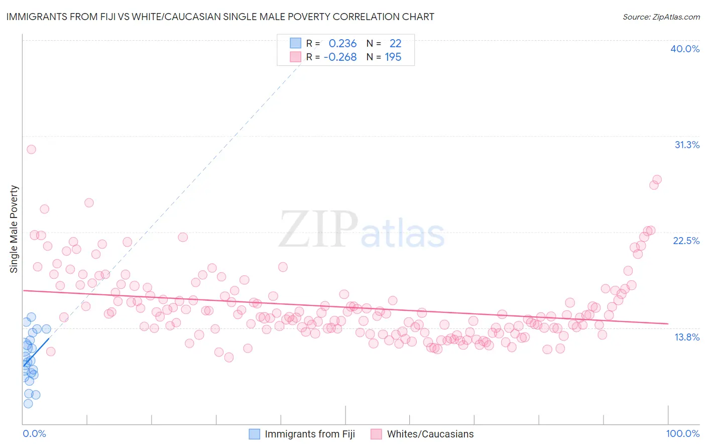 Immigrants from Fiji vs White/Caucasian Single Male Poverty