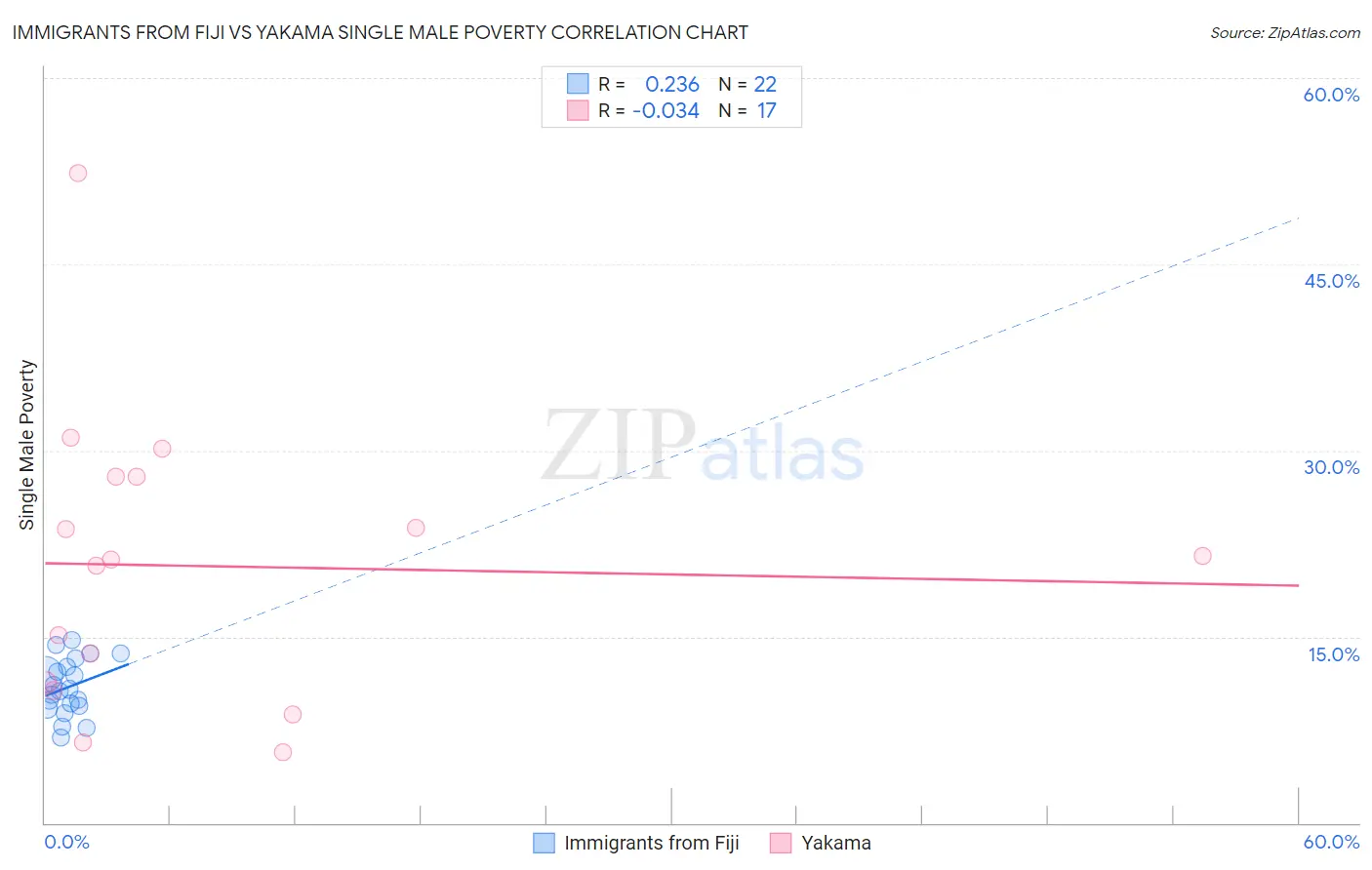Immigrants from Fiji vs Yakama Single Male Poverty