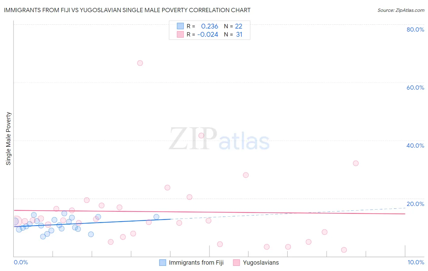 Immigrants from Fiji vs Yugoslavian Single Male Poverty