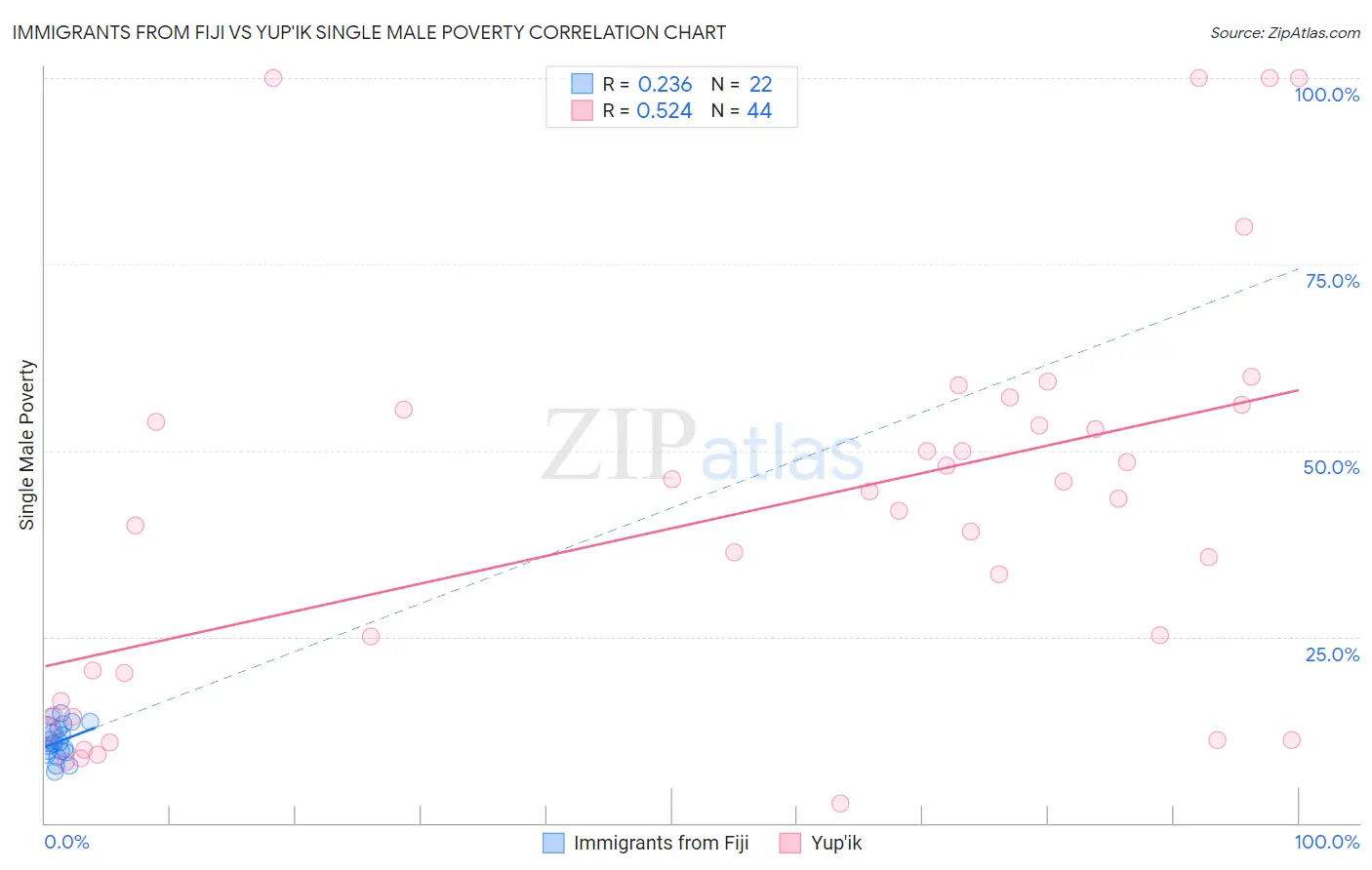Immigrants from Fiji vs Yup'ik Single Male Poverty