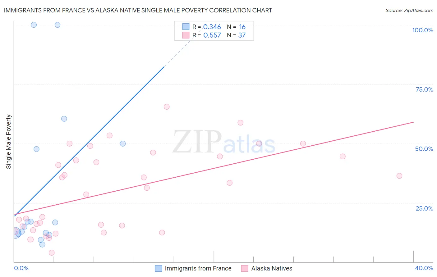 Immigrants from France vs Alaska Native Single Male Poverty