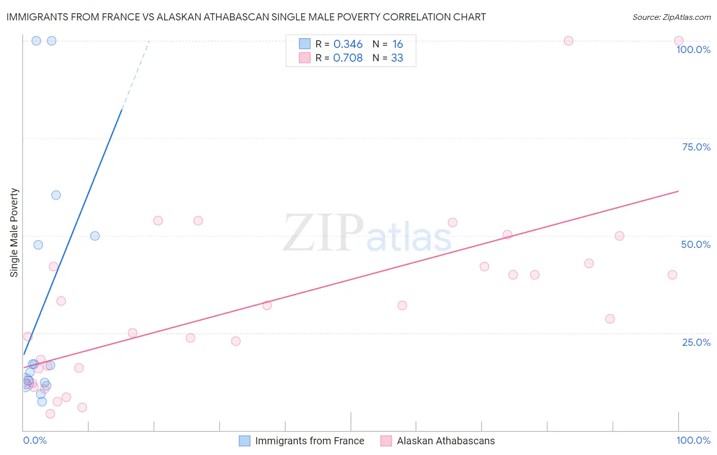 Immigrants from France vs Alaskan Athabascan Single Male Poverty