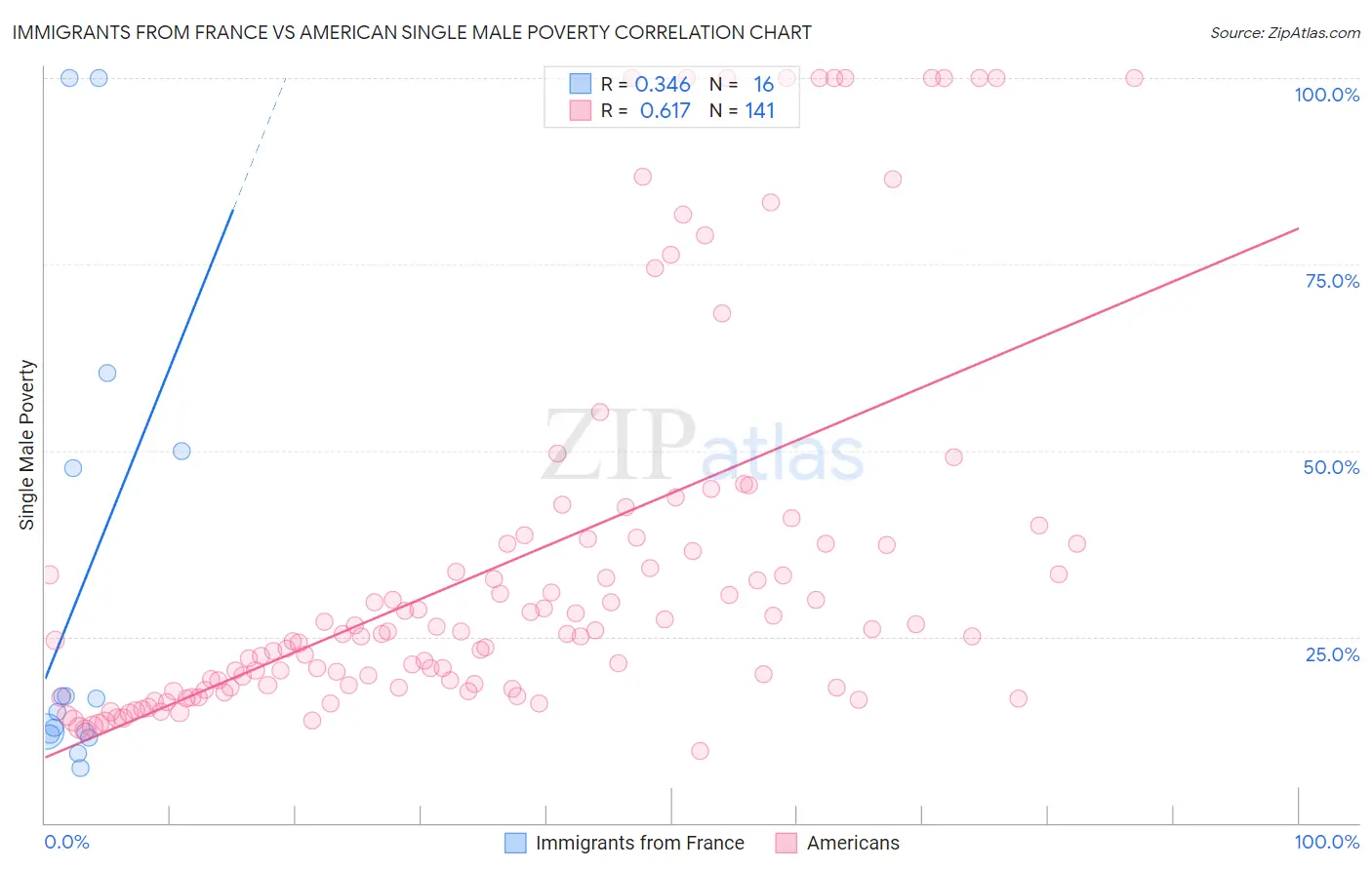 Immigrants from France vs American Single Male Poverty