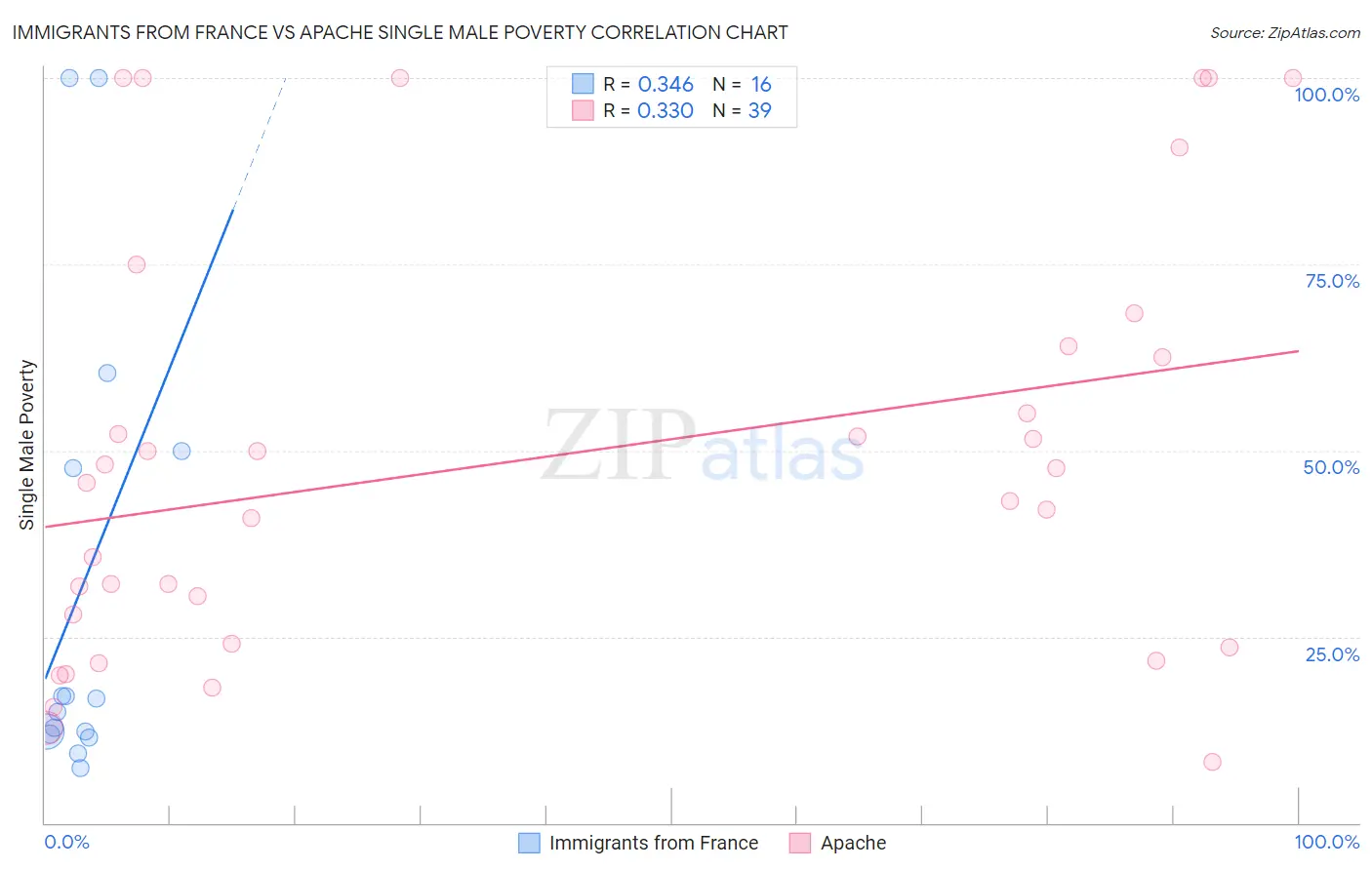 Immigrants from France vs Apache Single Male Poverty