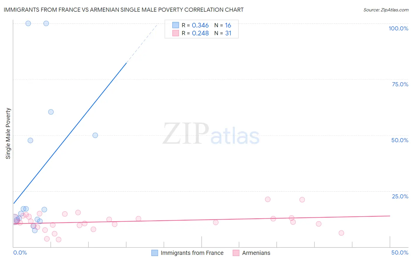 Immigrants from France vs Armenian Single Male Poverty