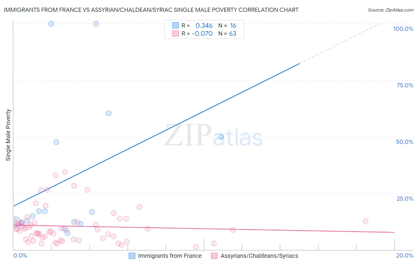 Immigrants from France vs Assyrian/Chaldean/Syriac Single Male Poverty