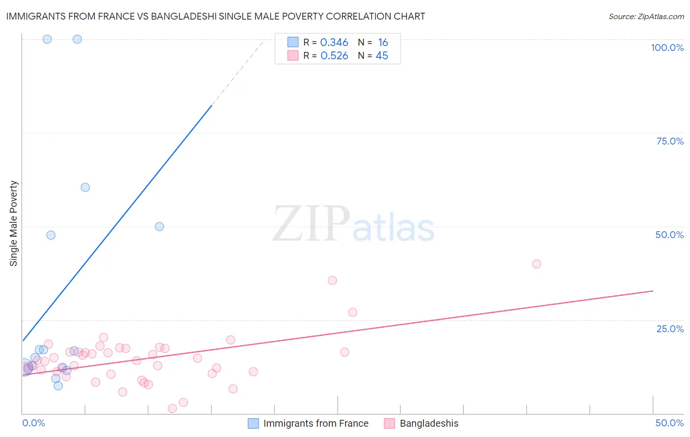 Immigrants from France vs Bangladeshi Single Male Poverty
