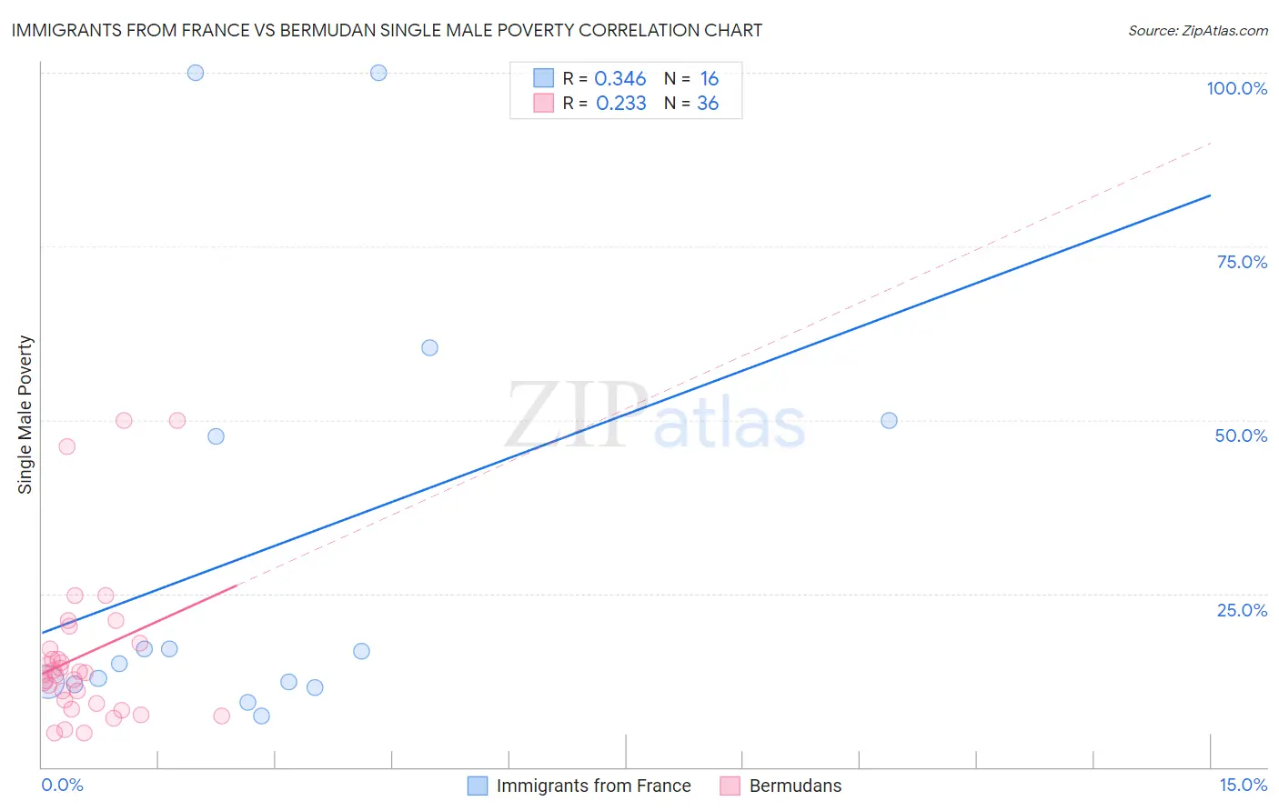 Immigrants from France vs Bermudan Single Male Poverty