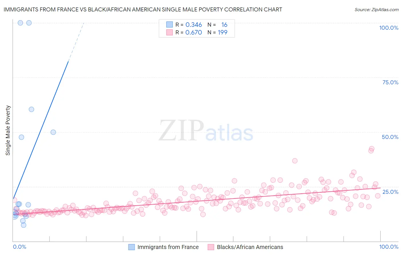 Immigrants from France vs Black/African American Single Male Poverty