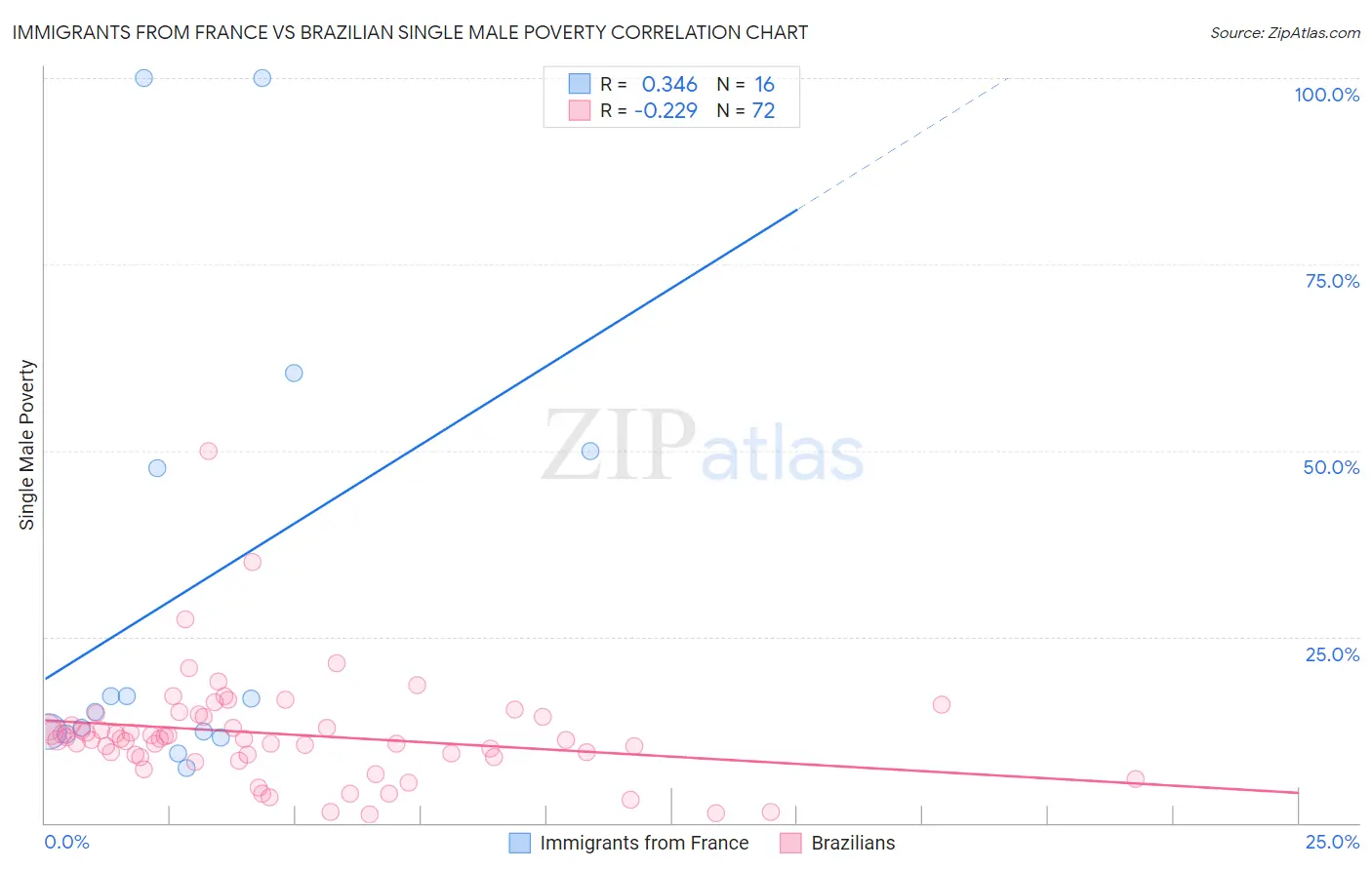 Immigrants from France vs Brazilian Single Male Poverty