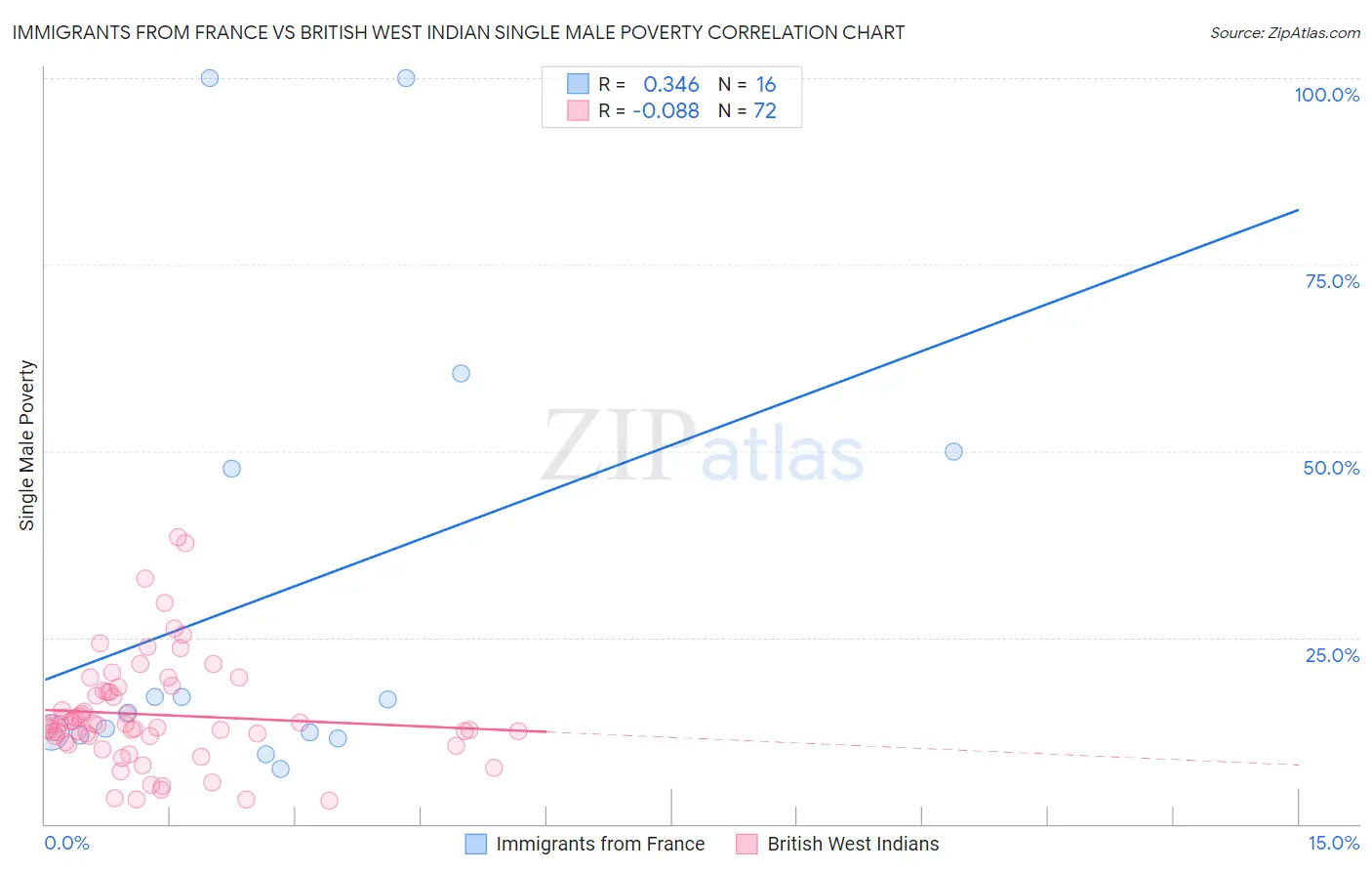 Immigrants from France vs British West Indian Single Male Poverty