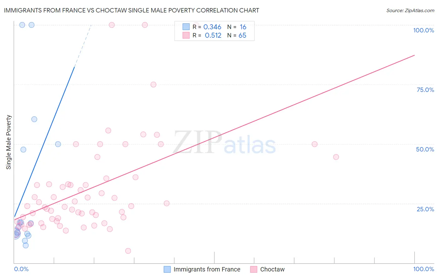 Immigrants from France vs Choctaw Single Male Poverty