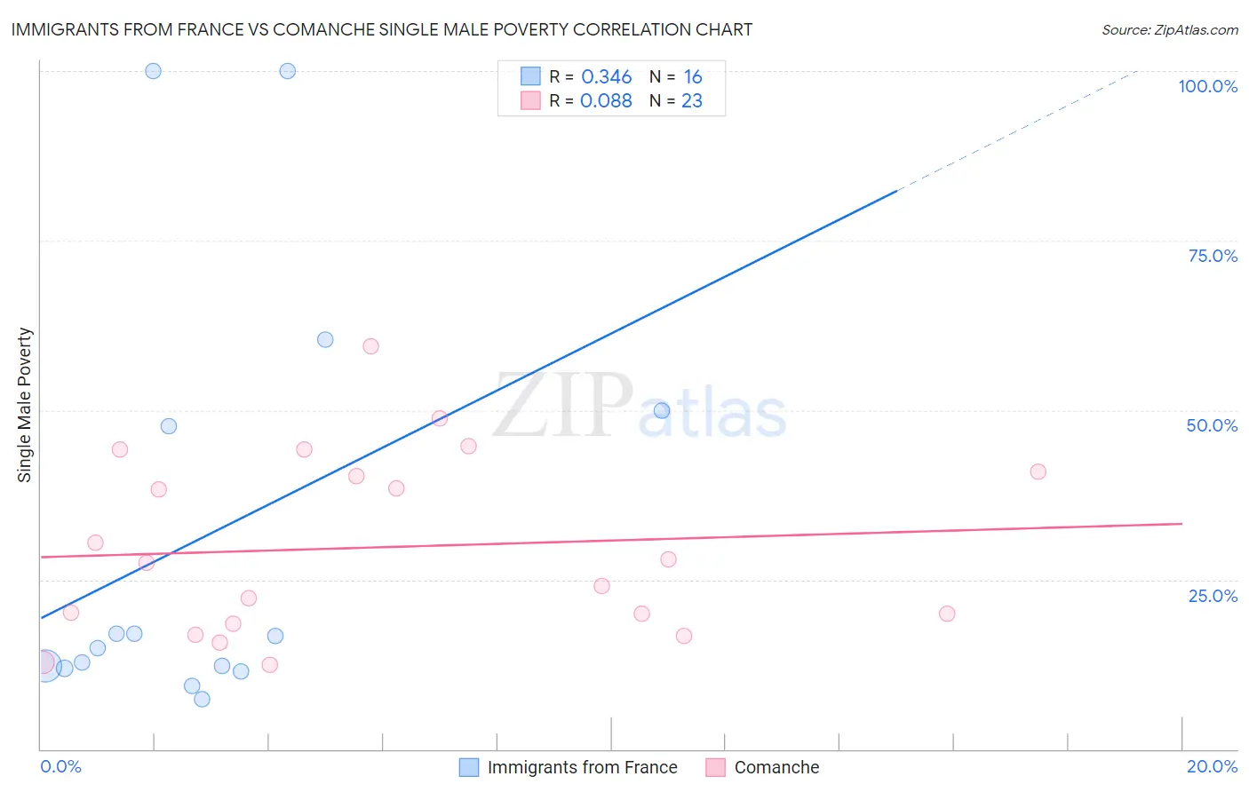 Immigrants from France vs Comanche Single Male Poverty