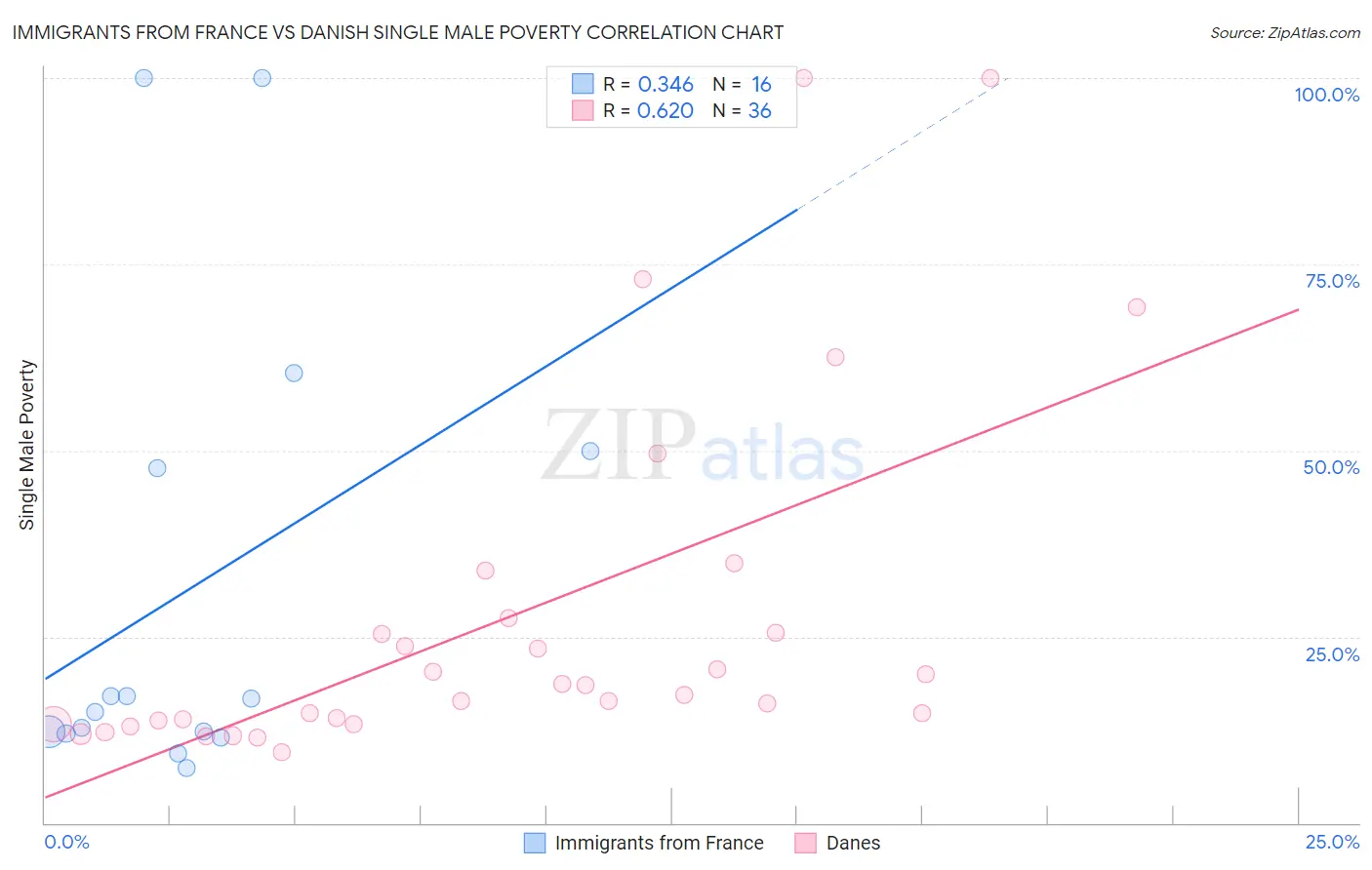 Immigrants from France vs Danish Single Male Poverty