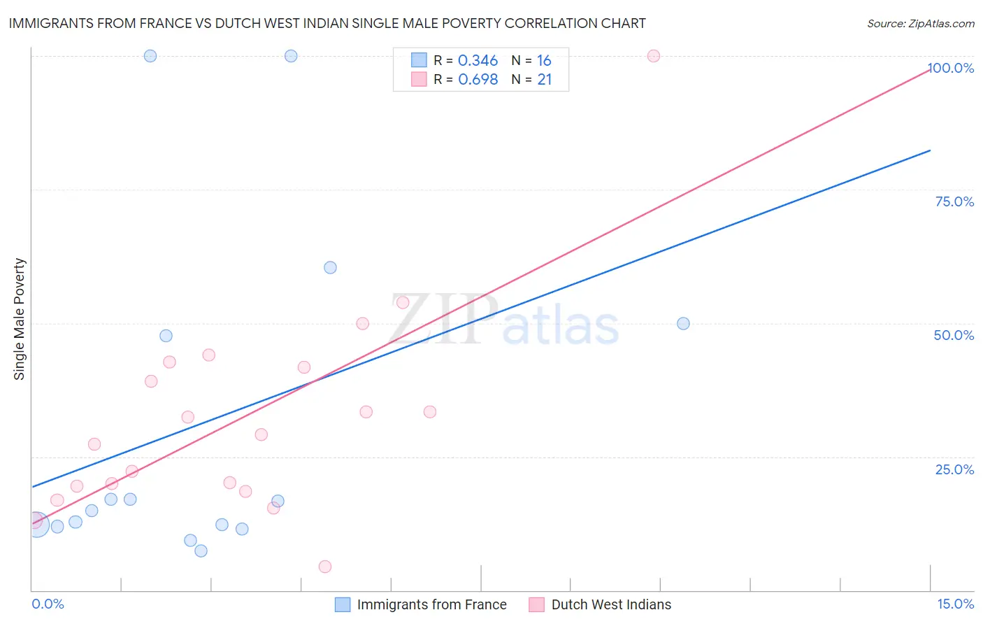 Immigrants from France vs Dutch West Indian Single Male Poverty