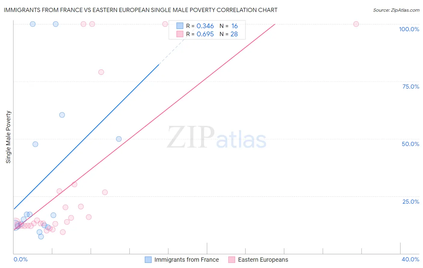 Immigrants from France vs Eastern European Single Male Poverty