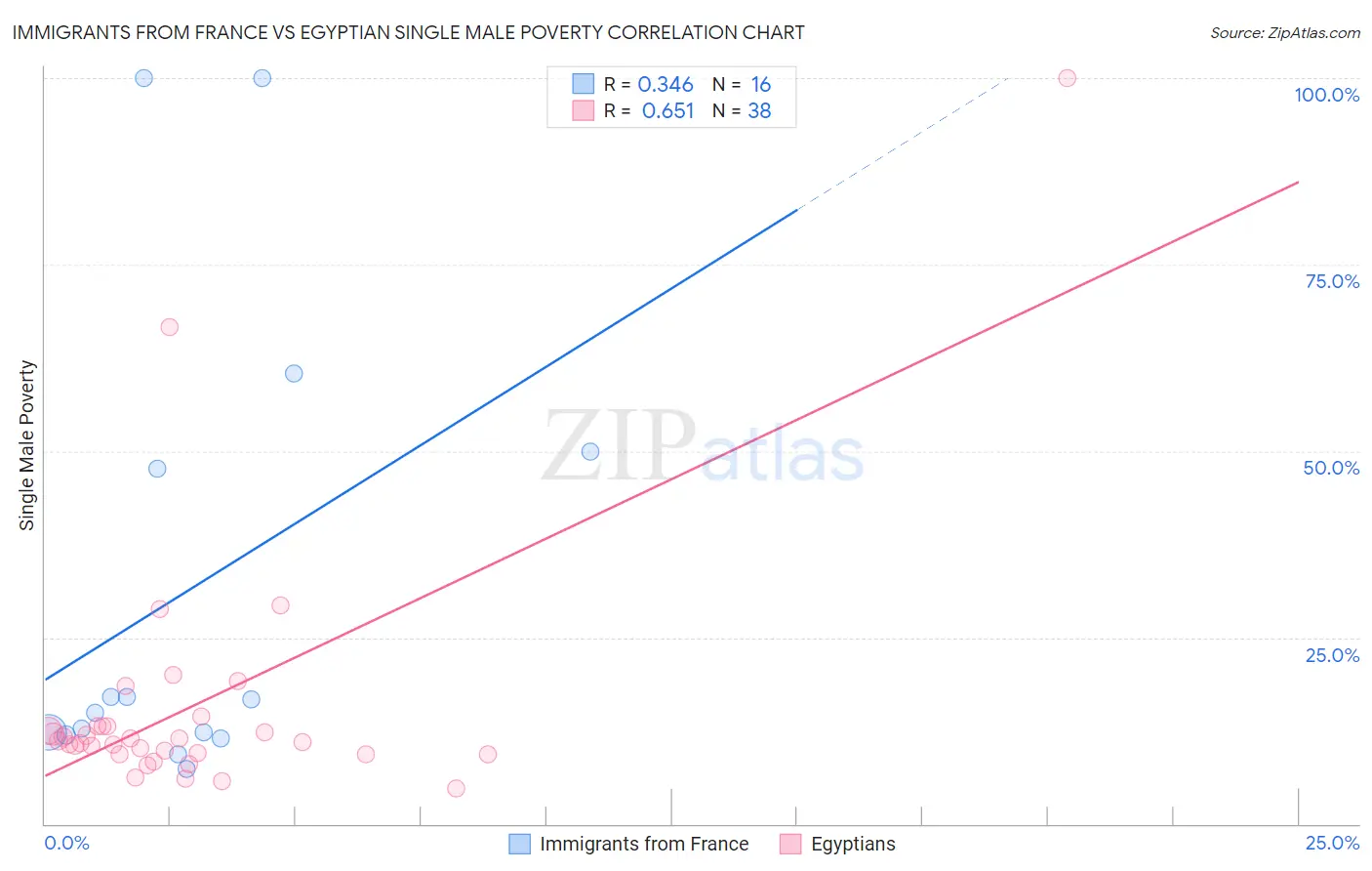 Immigrants from France vs Egyptian Single Male Poverty