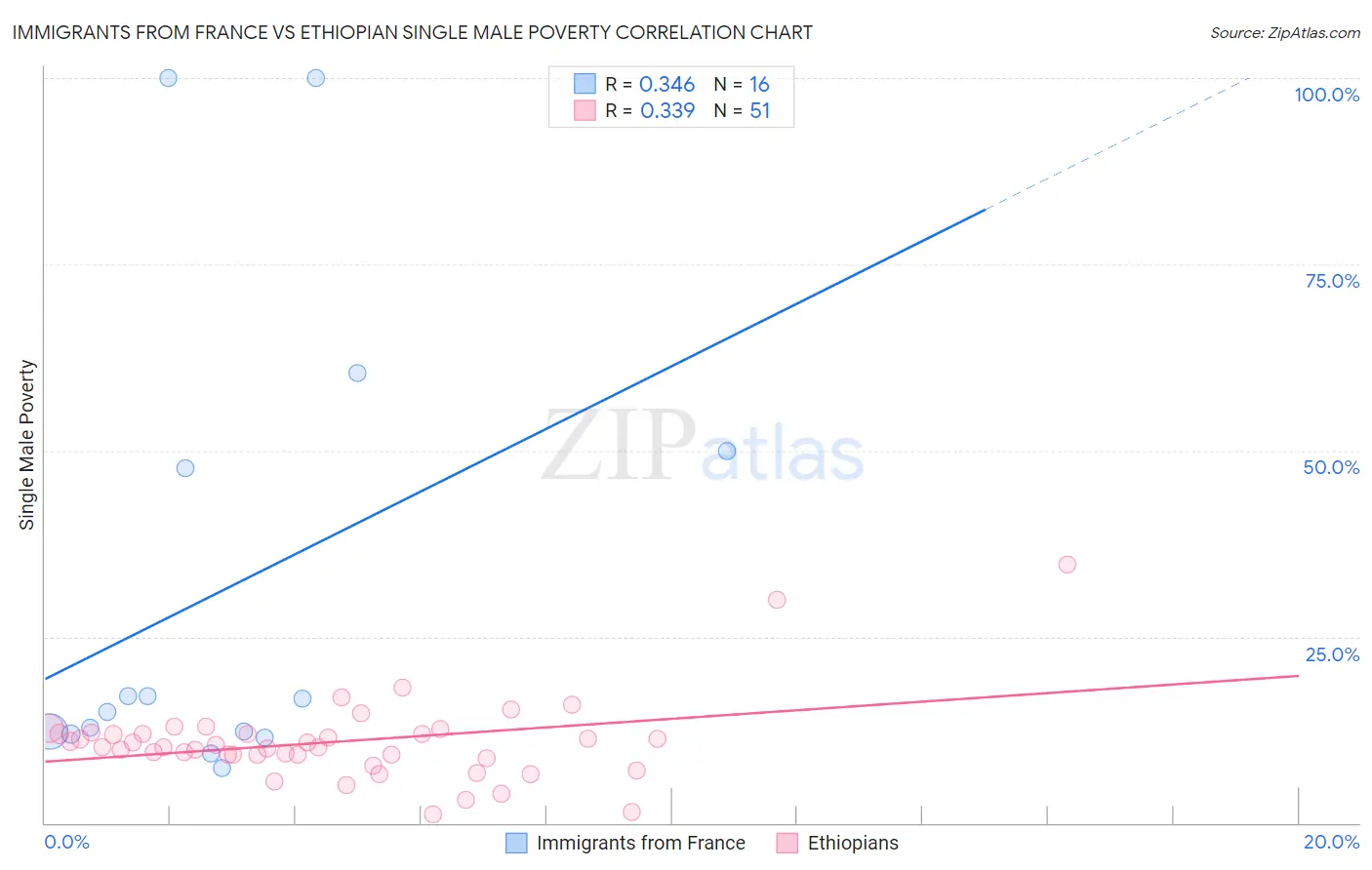 Immigrants from France vs Ethiopian Single Male Poverty