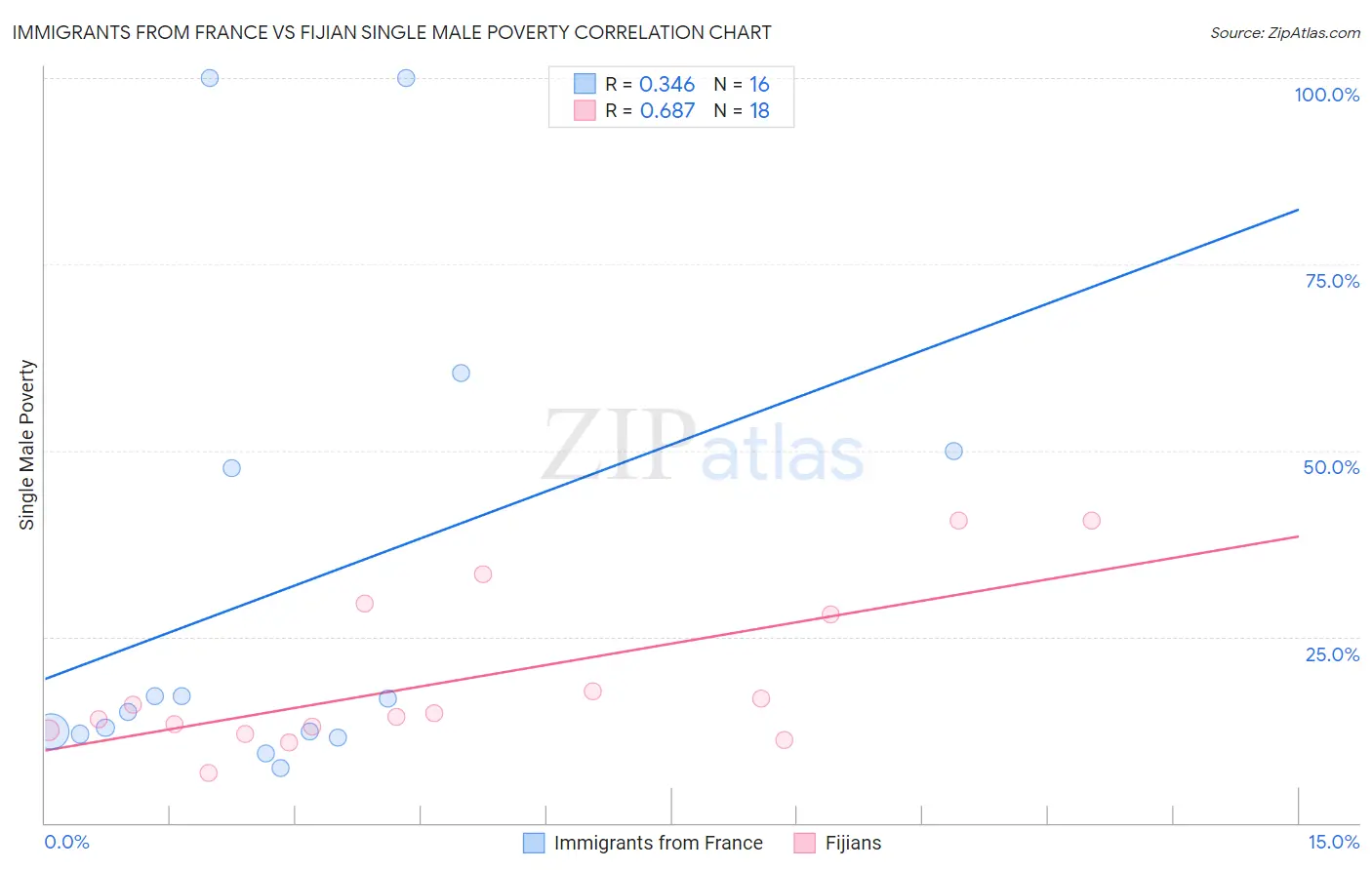 Immigrants from France vs Fijian Single Male Poverty